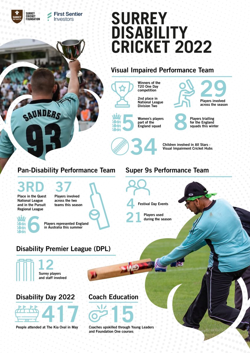 Disability cricket in Surrey has continued to go from strength to strength in 2022, we’re delighted with the progress that is being made. Our thanks go to our disability cricket sponsors <a href="/FirstSentierUK/">First Sentier Investors UK</a> who will continue to support our disability programmes in 2023.