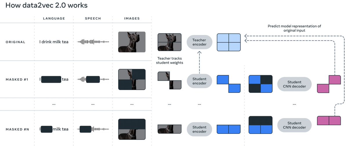 DanilBaibak's tweet image. Self-supervised Learning with data2vec 2.0 - efficient self-supervised algorithm built by Meta AI for speech, vision, and text. Up to 16x faster than the most popular existing algorithm

#DeepLearning #PyTorch #AI

Paper: scontent-sjc3-1.xx.fbcdn.net/v/t39.2365-6/3…
GitHub: github.com/facebookresear…