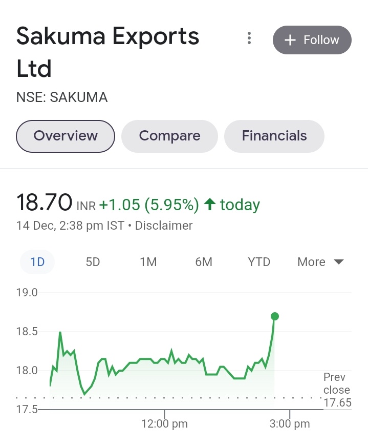 aaminvestor_'s tweet photo. #Sakuma 6% ✌️

Kuch stock time mangata hai https://t.co/EzUPr06ayp