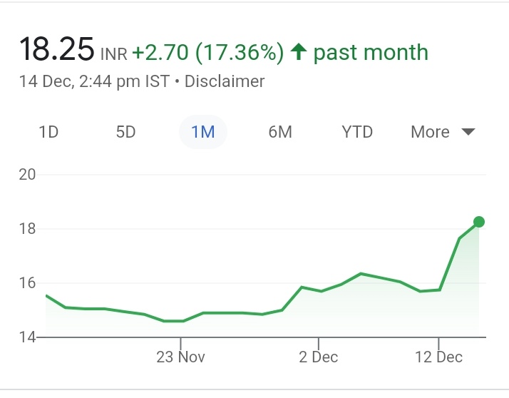 aaminvestor_'s tweet photo. #Sakuma 6% ✌️

Kuch stock time mangata hai https://t.co/EzUPr06ayp