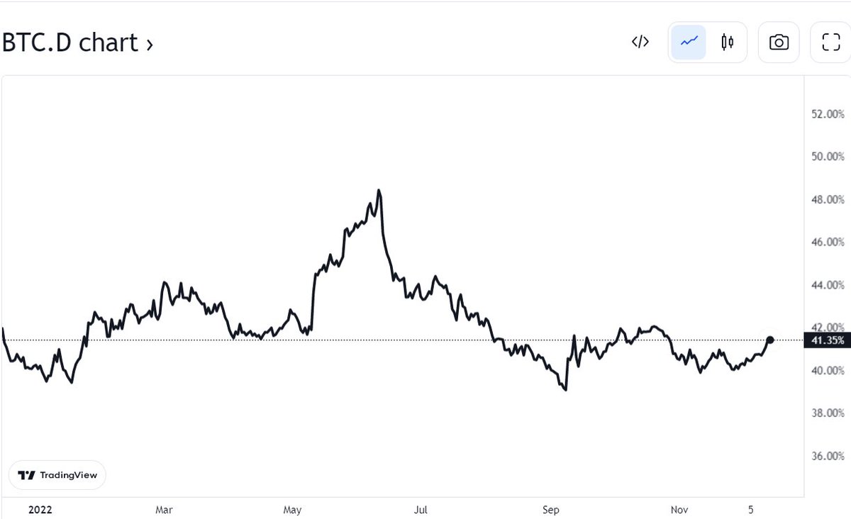 Kylechasse's tweet image. 💥Bitcoin dominance is at May '22 levels. 

If people are anticipating further capitulation (which most are) then we'll see further altcoin sell-offs and a continued rise in Bitcoin and Ethereum dominance.⬆️⬆️⬆️

The current fear in the market can be an incredible opportunity.🪙