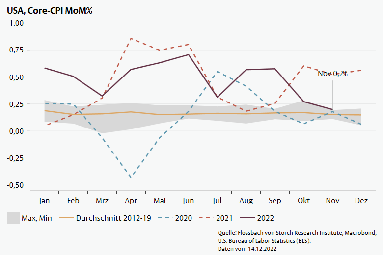 economusiker's tweet photo. #CPI-#Inflation in the US was 7.1% (yoy). The #baseEffect plays a big role. The MoM% change was 0,1%, slightly above the average of the november mom% rates between 2012 - 2019. Core-CPI increased 0,2% MoM. @GuntherSchnabl @joseluisalayon

Data and Charts:
https://t.co/5qAggvuHim https://t.co/bH79BIxnRX
