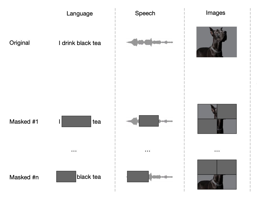 Analyticsindiam's tweet photo. Today, @MetaAI announced the second version of data2vec, which addresses some of the challenges faced by self-supervised learning.
@fchollet @DeepMind @ylecun #selfsupervisedlearning #ssl #dataoptimisation #data2vec #BigData #Analytics #DataScience #AI #IoT @SpirosMargaris https://t.co/pLWBJ9HoZD