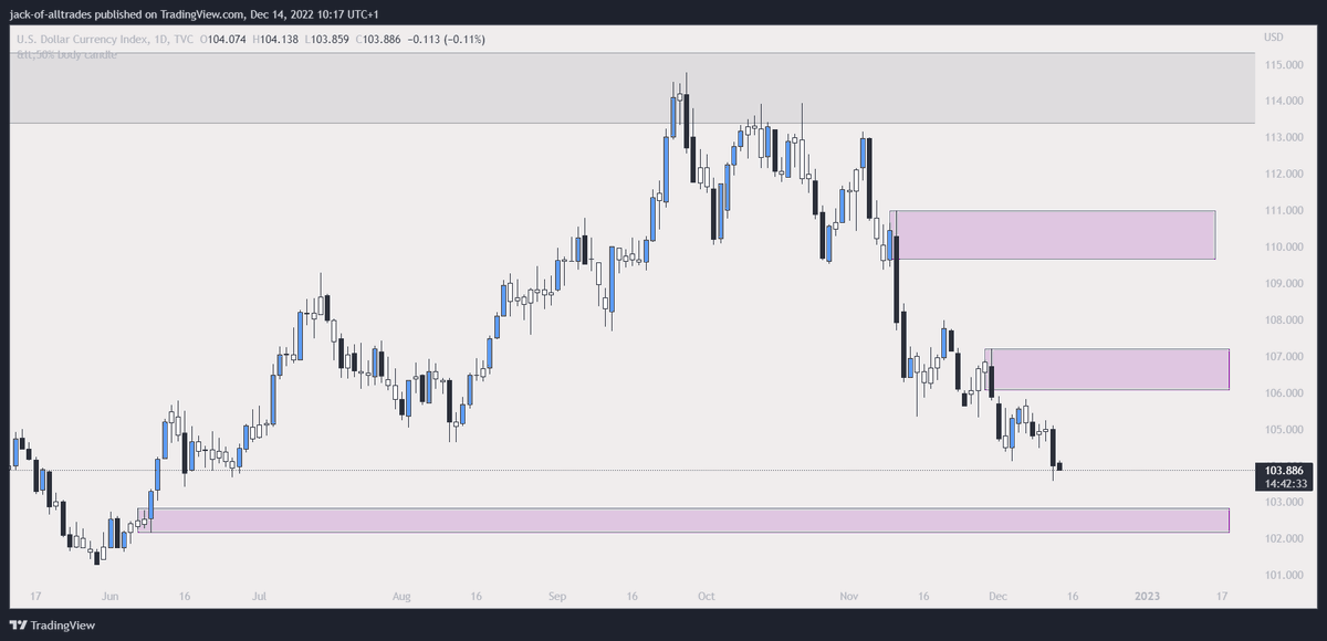 ChartsfromJack's tweet photo. The #DXY is dropping nicely towards the next daily demand zone. Markets should be pumping when they follow that path. https://t.co/JzH5TJhf36