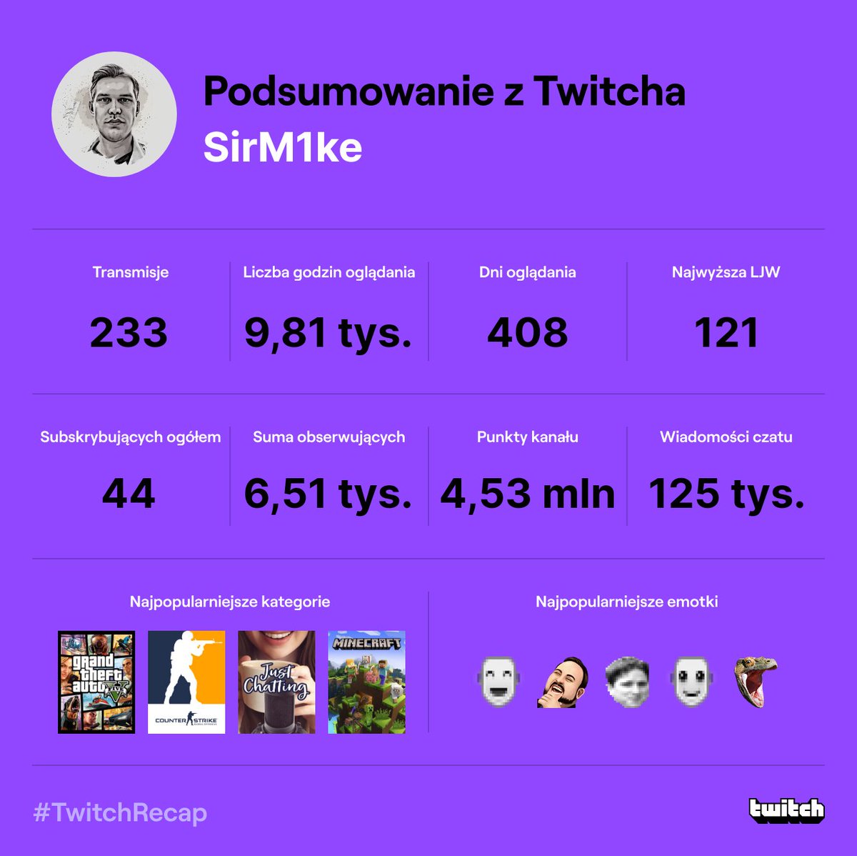 SirM1ke's tweet photo. Ten rok miał być nieco inny.. Nie wszystko poszło zgodnie z planem ale nie poddajemy się! Może jeszcze przyjdą lepsze dni.. 🤐

Dzięki dla każdej Osoby która dołożyła Swoją cegiełkę do rozwoju Kanału✌🏻

#TwitchRecap https://t.co/J6WUCpovEt