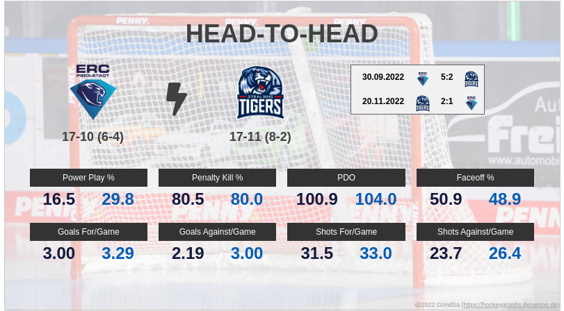 joern_73's tweet photo. Hier ein paar Pre-Game Stats zum Spiel ING gg. STR. am 14.12.2022... #INGvsSTR #INGSTR #bot1337 https://t.co/CRBkNnGeja