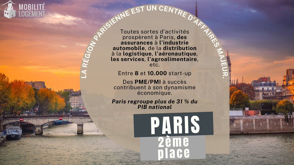 MLogement's tweet photo. Notre tour de France continue, et pour la deuxième place de ce classement, direction la #capitale.
Vous l'aviez deviné ?
Vous travaillez à #Paris, vous êtes parisiens, racontez-nous votre #expérience de la capitale en commentaire ! https://t.co/yjhcZbNZgT