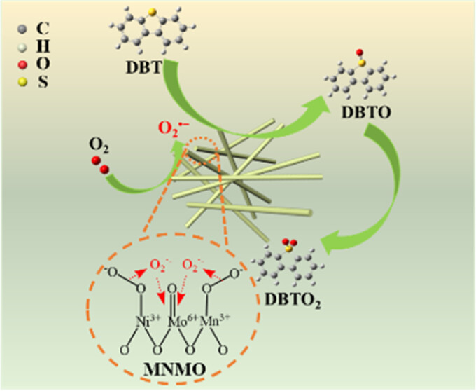 bhkenlo's tweet photo. Modulating Electronic Characteristics of Nickel Molybdate via an Effective Manganese-Doping Strategy to Enhance Oxidative Desulfurization Performance https://t.co/y6jo2kfJG5 Jiang, Zhu, and co-workers @InorgChem #molybdium #manganese #nickel #MNMO #O2 #activation #ODS https://t.co/E8yVPDBSVx