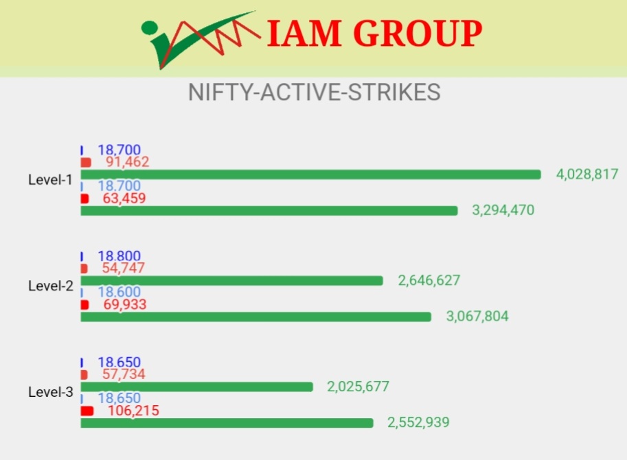 iamgroup_in's tweet photo. Nifty’s most active CALL &amp; PUT Strikes by Volume.

Blue: CE Strikes 
Light Blue: PE Strikes 
Red: Change in OI
Green: Volume 

More interactive graphs: https://t.co/dUennTZQrJ

#niftyOptions https://t.co/xWN0SaEMtP