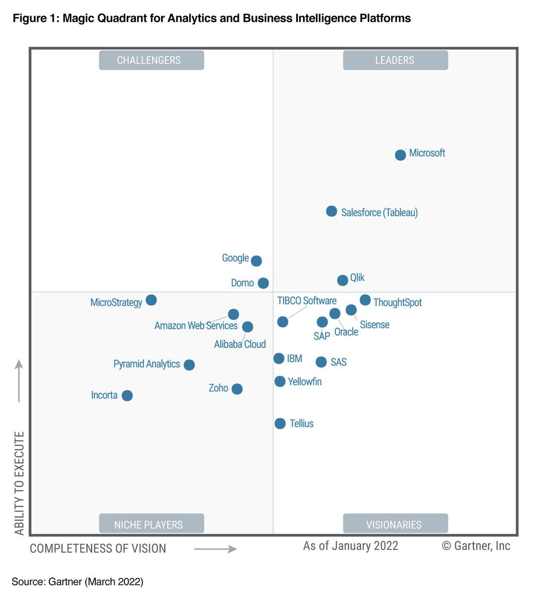 PanelAnalytics's tweet photo. @Domotalk ha vuelto a ser elegido como Challenger en el Cuadrante Mágico de Gartner 2022 #DataAnalytics #BI @PanelSistemas 

https://t.co/sxRrTk9DkH https://t.co/U61azZi0pB
