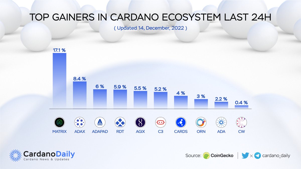 Cardano 5PC (@cardano_5pc) on Twitter photo Top Gainers in Cardano Ecosystem Last 24H 🚀🚀
$MATRIX <a href="/matrixswap/">Matrix Labs</a>
$ADAX <a href="/adax_pro/">ADAX PRO</a>
$ADAPAD <a href="/ADAPadofficial/">ADAPad</a>
$RDT <a href="/ridotto_io/">Ridotto 🎰</a>
$AGIX <a href="/singularity_net/">Old account</a>
$C3 <a href="/Oraclecharli3/">Charli3 Oracles 📍Reliable, Secure, Trusted</a>
$CARDS @CardStarter
$ORN <a href="/orion_protocol/">Orion</a>
$ADA <a href="/CardanoStiftung/">Cardano Foundation</a>
$CW @CardWallet_fi
#ADA #CARDANO Top Gainers in Cardano Ecosystem Last 24H 🚀🚀
$MATRIX <a href="/matrixswap/">Matrix Labs</a>
$ADAX <a href="/adax_pro/">ADAX PRO</a>
$ADAPAD <a href="/ADAPadofficial/">ADAPad</a>
$RDT <a href="/ridotto_io/">Ridotto 🎰</a>
$AGIX <a href="/singularity_net/">Old account</a>
$C3 <a href="/Oraclecharli3/">Charli3 Oracles 📍Reliable, Secure, Trusted</a>
$CARDS @CardStarter
$ORN <a href="/orion_protocol/">Orion</a>
$ADA <a href="/CardanoStiftung/">Cardano Foundation</a>
$CW @CardWallet_fi
#ADA #CARDANO