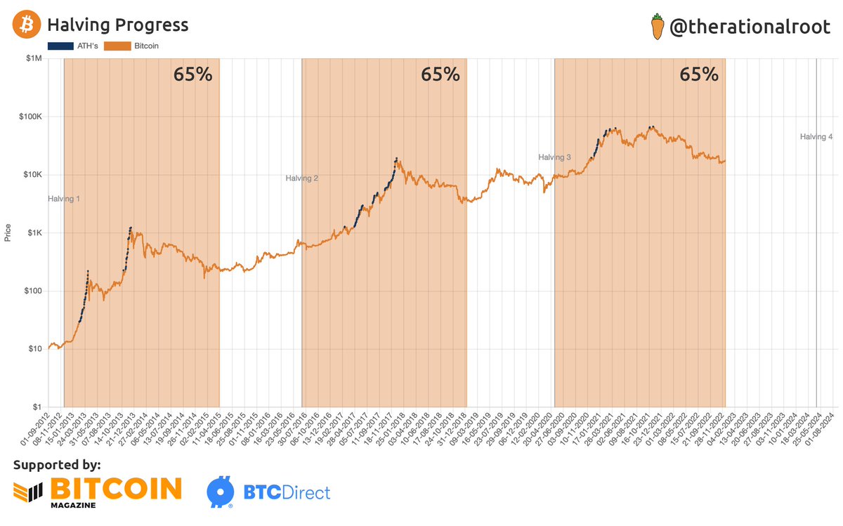 Halving progress 65%. #Bitcoin
