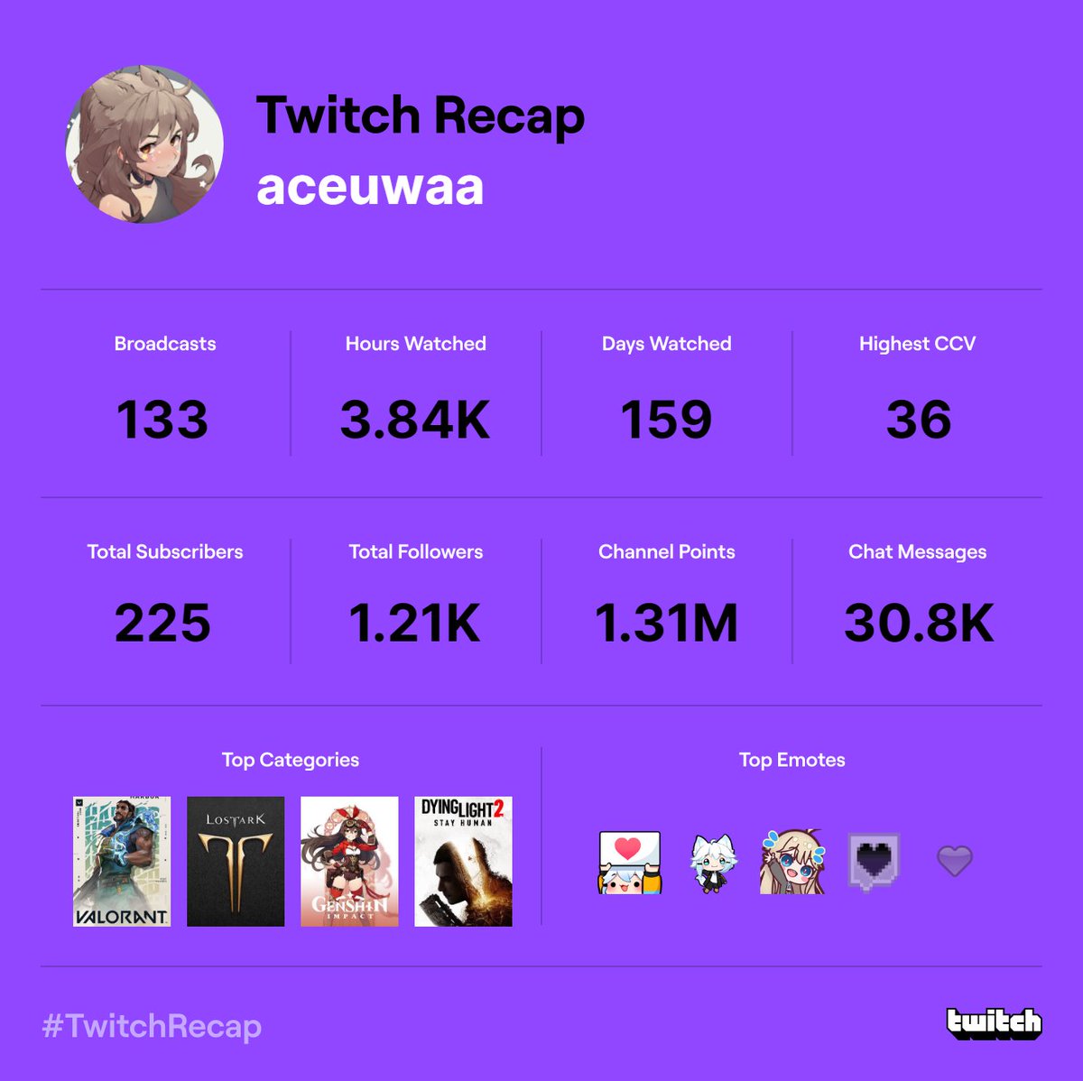 Aceuwaa's tweet photo. LMAOOOOOOOOOOOOOOOOOOOO SHEEEEEEEEESH ALSO WHAT THE FUCK 1M CHANNEL POINTS!?!? YALL CRAZY ONG WTF??? ALSO LOVE YAAL MWAHHHHHH AHDHAHDHA <3 #TwitchRecap2022 https://t.co/piugeo0212