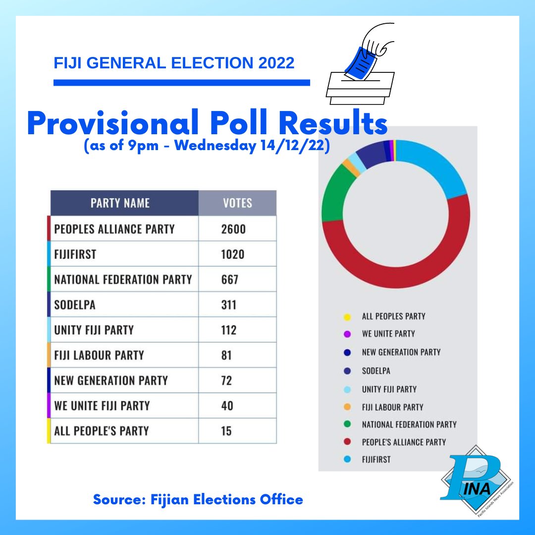 #FijiElection2022 | Fiji's elections office has started releasing provincial results as of 9pm tonight with counting continuing overnight. Political parties are closely. Next update from Supervisor of Elections Mohammed Saneem at 7am tomorrow.