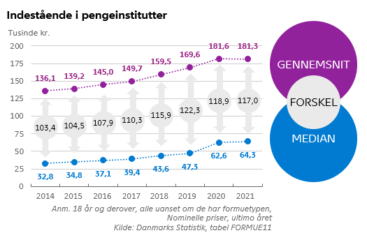 RMandsberg's tweet photo. #FinansStat

De nye formuetal fra @DSTdk understreger igen pointen om, at der er stor forskel på hvad gennemsnits-danskeren og den typisk dansker har på kontoen.

Den typiske dansker havde 64.300 kr. i indlån ultimo 2021. Altså 117.000 kr. mindre end gennemsnittet på 181.300 kr.! https://t.co/OByP2PoAa3