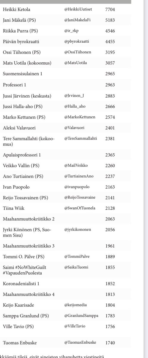 Jyväskylän yliopiston tutkimuksessa jossa tutkittiin ministereihin kohdistuvaa raskasta vihatviittailua, tässä on vihatviittaajien eniten tykkäilemät. Kärjessä Ketola, Jani Mäkelä, Riikka Purra ja Päivän Byrokraatti. Mukaan mahtuu myös Mats Uotilaa, Tuomas Enbuskea jne.