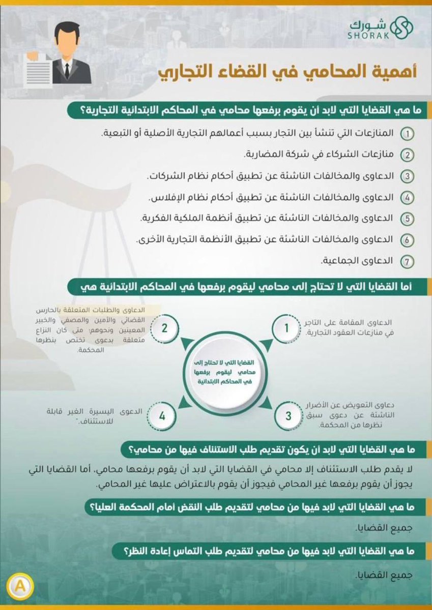 so__law's tweet photo. القضايا التي لابد ان يقوم برفعها  محامي في المحاكم التجارية . https://t.co/o0gqcOJ4Vc