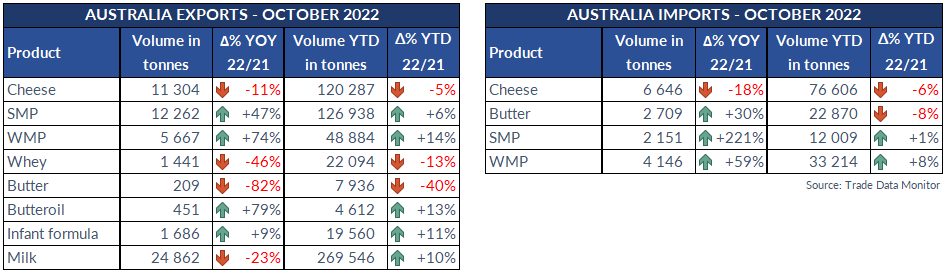 Despite falling milk output, 🇦🇺 exports bounced🏀🦘up in October. It was powders' time to shine ✨✨: SMP ⬆️28% YOY to 🇨🇳, +82% YOY to 🇮🇩 & WMP⬆️112% YOY to 🇮🇩. Has more competitive pricing 💪from Oceania played a role? #keepthemilkmoving
