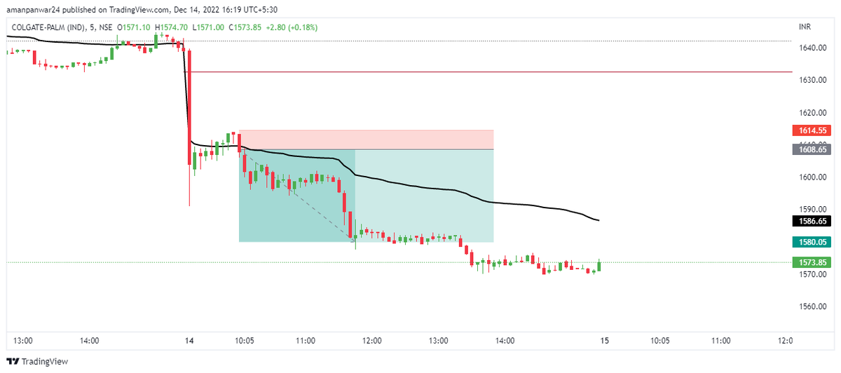 tradingz13's tweet image. #trade2 #COLPAL 
TRADE OF THE DAY 
remark- look for reentry on same level or with same rules with proper risk management
(One good trade is enough for survival)