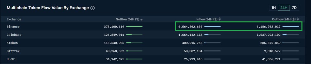 #binance     over 6 bn in withdrawals yesterday!!
But  fudders did not tell that it got more deposits (6.56B) than withdrawals. The overall volume 12.6B $!!