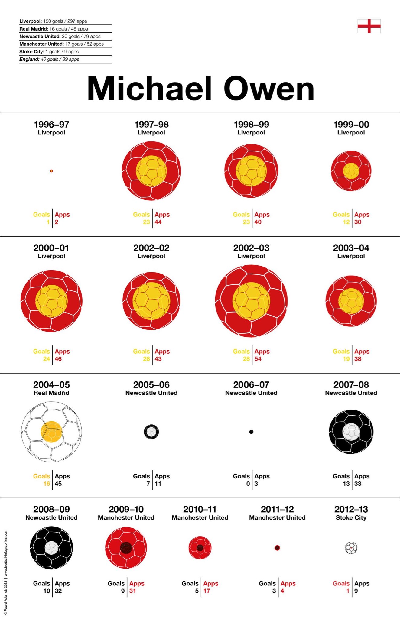 Happy Birthday to Michael Owen!               