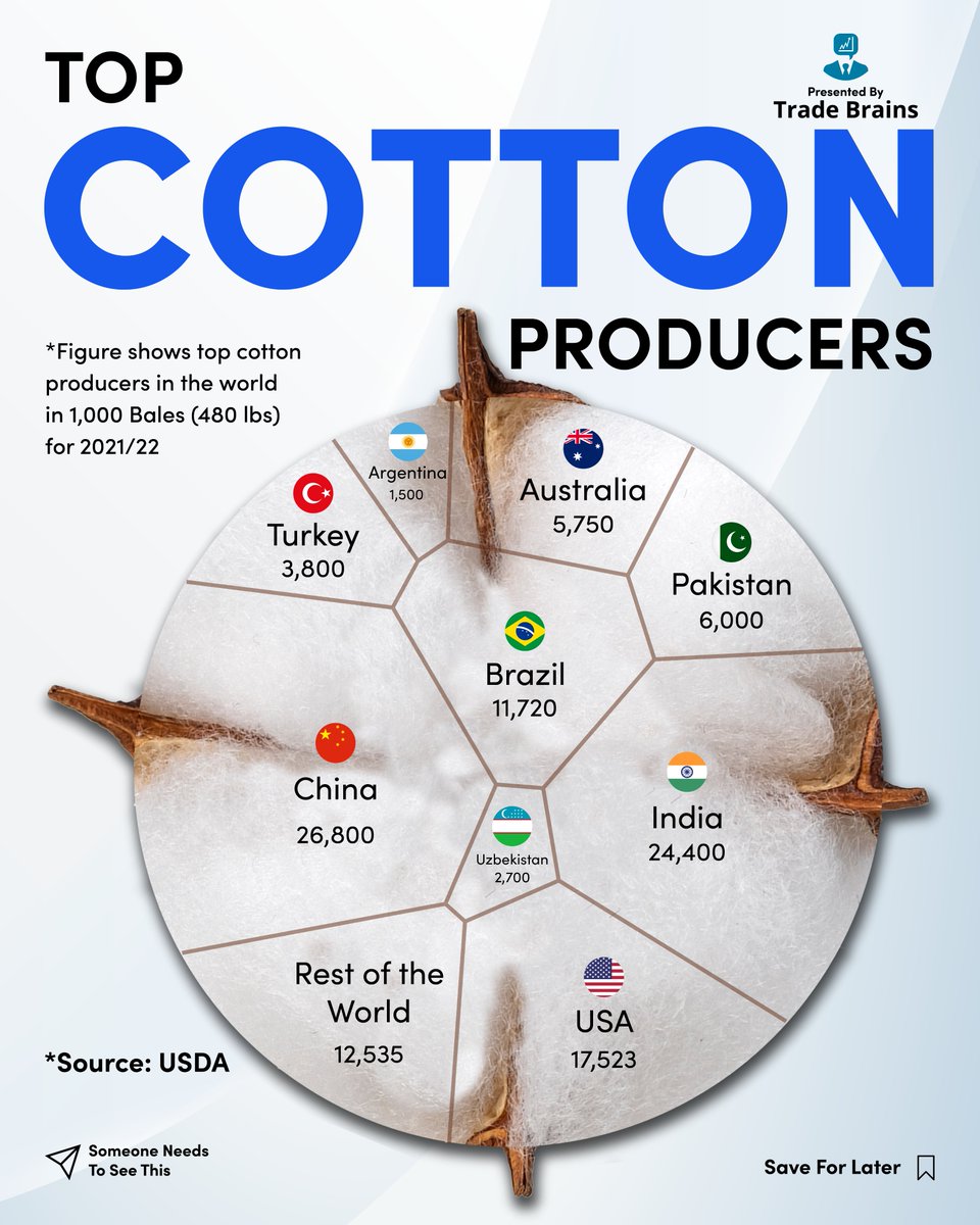 Trade Brains on Twitter "Would you invest in the cotton industry?"