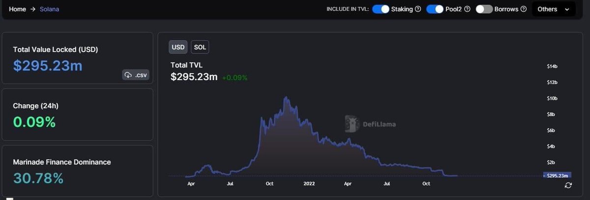 $SOL tlv has dropped from 10b to 295mil 🥶