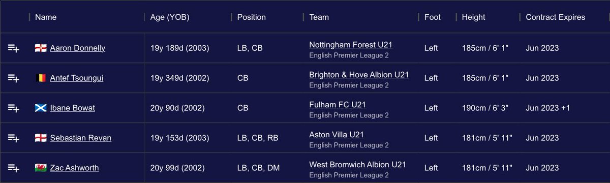 souscouting's tweet image. Continuing on our series of players with contracts expiring next summer.

Next up, left-footed centre-backs playing in Premier League 2.