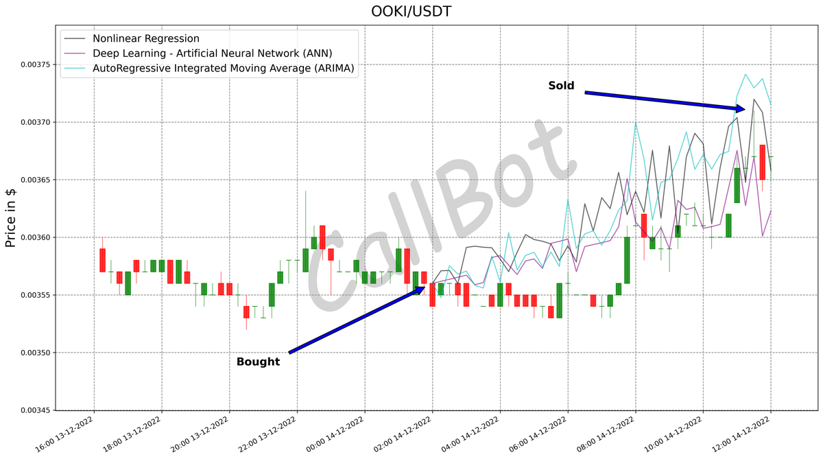 CallBotCrypto's tweet photo. +4.3% predicted on #OOKI! #LFG

It is not impossible to have some insights about the future if you have the right data!

@OokiTrade
#cryptonews #binance #bnb #bot #bullish #AI https://t.co/fGW2gAlRMW