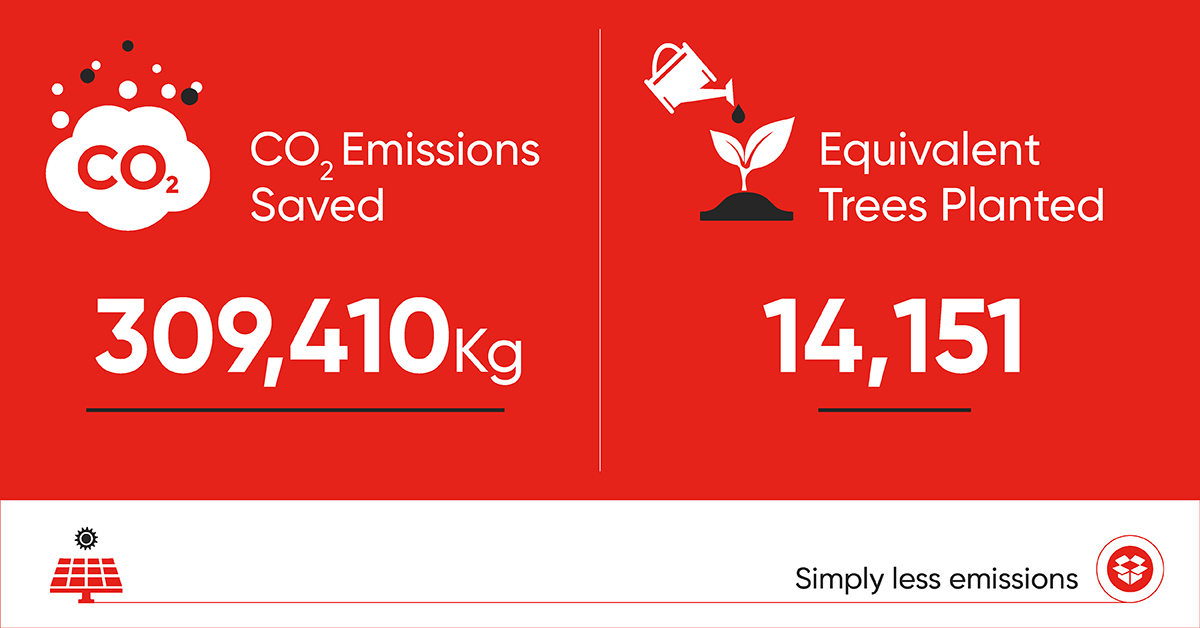 simplycartons's tweet photo. Up to the end of November our solar panels have saved an amazing 309,410kg of CO2 emissions. That's the equivalent of 14,151 trees planted.

#simplycartons #sustainability #gogreen #earth #solarpanels #carbonfootprint #greenpackaging #eco https://t.co/IK6RNqDkWl