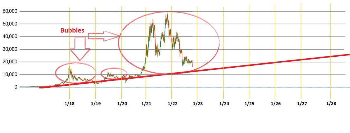 Taký môj ťahák do budúcna pre BTC.
Čím budeme vyššie od čiary, tým vo väčšej bubline sa práve nachádzame. A okolie samotnej čiary bude dobrou nákupnou príležitosťou v danom čase.
Toto jednoduché spojenie cenových bottomov môže ukazovať reálnu hodnotu Bitcoinu očistenú o bubliny