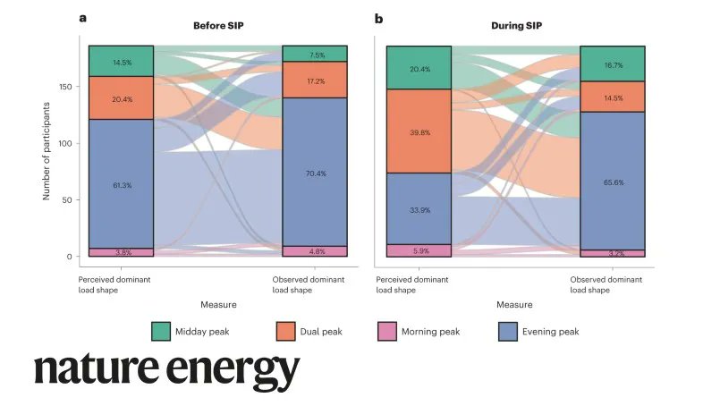 Chad Zanocco and colleagues <a href="/OSU_SPP/">School of Public Policy - Oregon State University</a>, @CEE_Stanford, <a href="/StanfordEng/">Stanford Engineering</a> find that only half of a sample of Californian households are able to identify their own energy usage pattern from among four test patterns. go.nature.com/3Ywcp1l