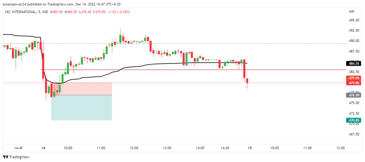 tradingz13's tweet image. #trade4 #KEC 
remark - trade as per setup and within rules 
learning - sl should be max 0.5% 
(let the small sl hit)