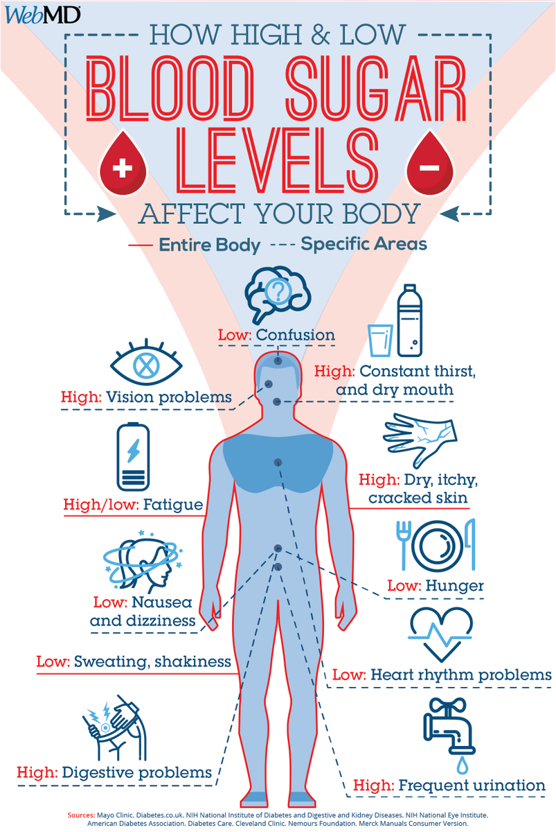 WebMD's tweet image. When your blood sugar is too high, your body takes water from all over your body to help get rid of it -- including your skin. wb.md/3h7odWJ