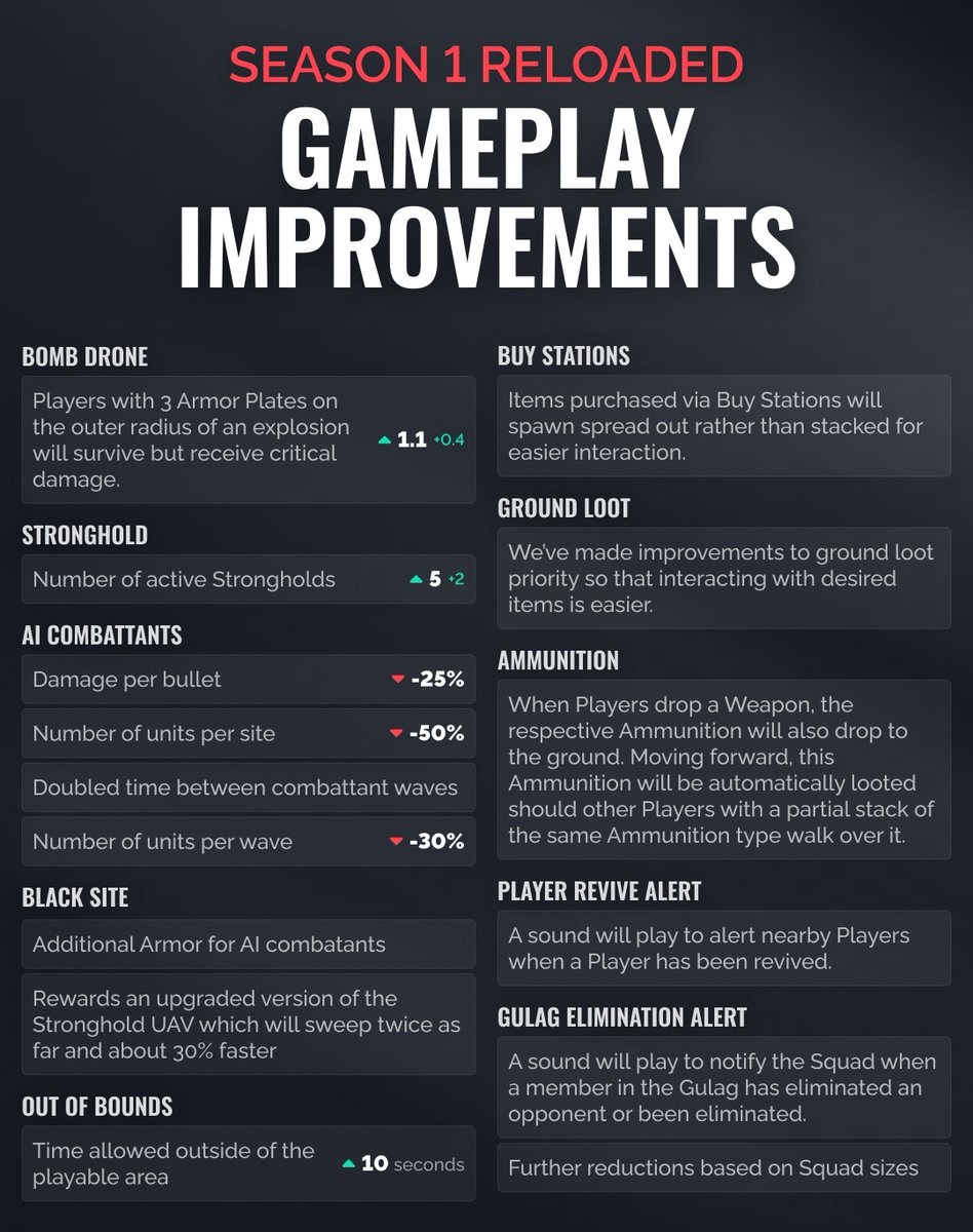 WZStatsGG's tweet photo. 🔥 GAMEPLAY IMPROVEMENTS 🔥 https://t.co/fcl9U7y0L3