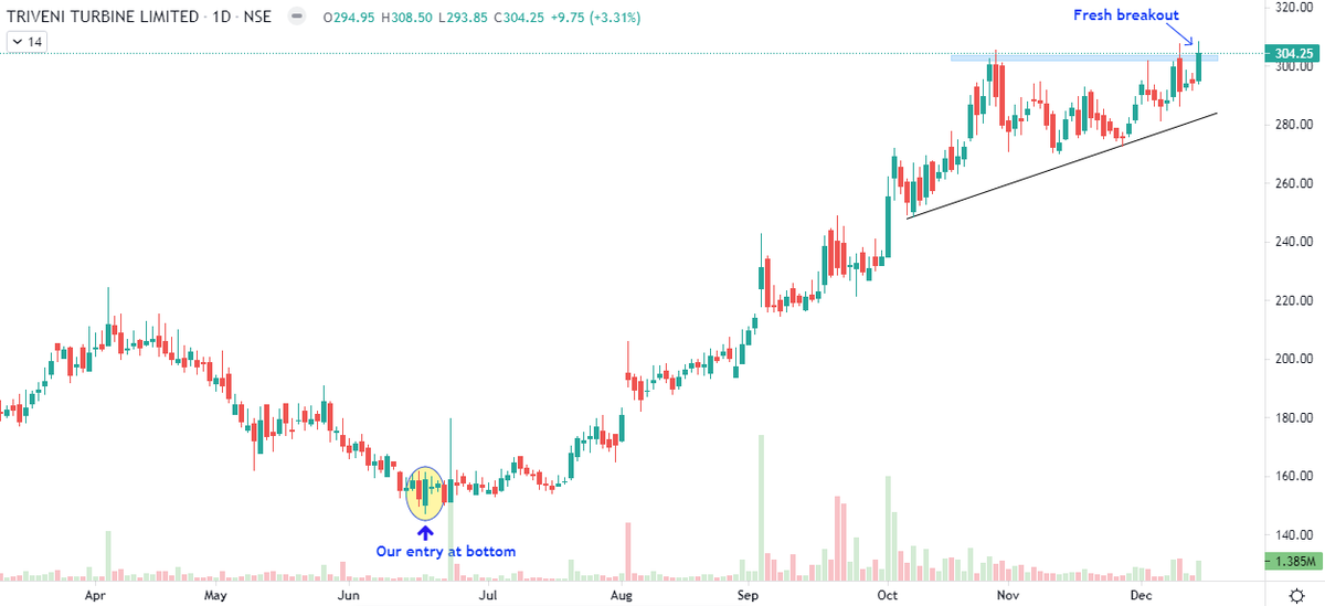 Markets_Mindset's tweet photo. #Triveni Turbine 155 to 305++ now,stoploss was 12 points. It's another DOUBLER for us with super RR. Hits new ATH. Now getting ready for a fresh breakout,can we expect a TRIPLEโค๏ธ๐ฏ๐ฅ๐
#BottomReversal
#PinPointEntry https://t.co/zjqQitcUDe