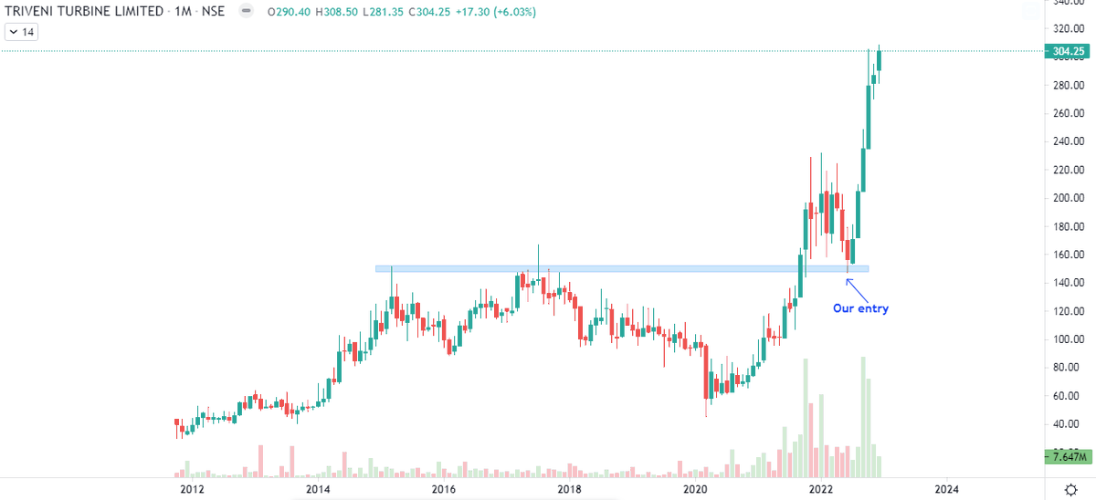 Markets_Mindset's tweet photo. #Triveni Turbine 155 to 305++ now,stoploss was 12 points. It's another DOUBLER for us with super RR. Hits new ATH. Now getting ready for a fresh breakout,can we expect a TRIPLEโค๏ธ๐ฏ๐ฅ๐
#BottomReversal
#PinPointEntry https://t.co/zjqQitcUDe
