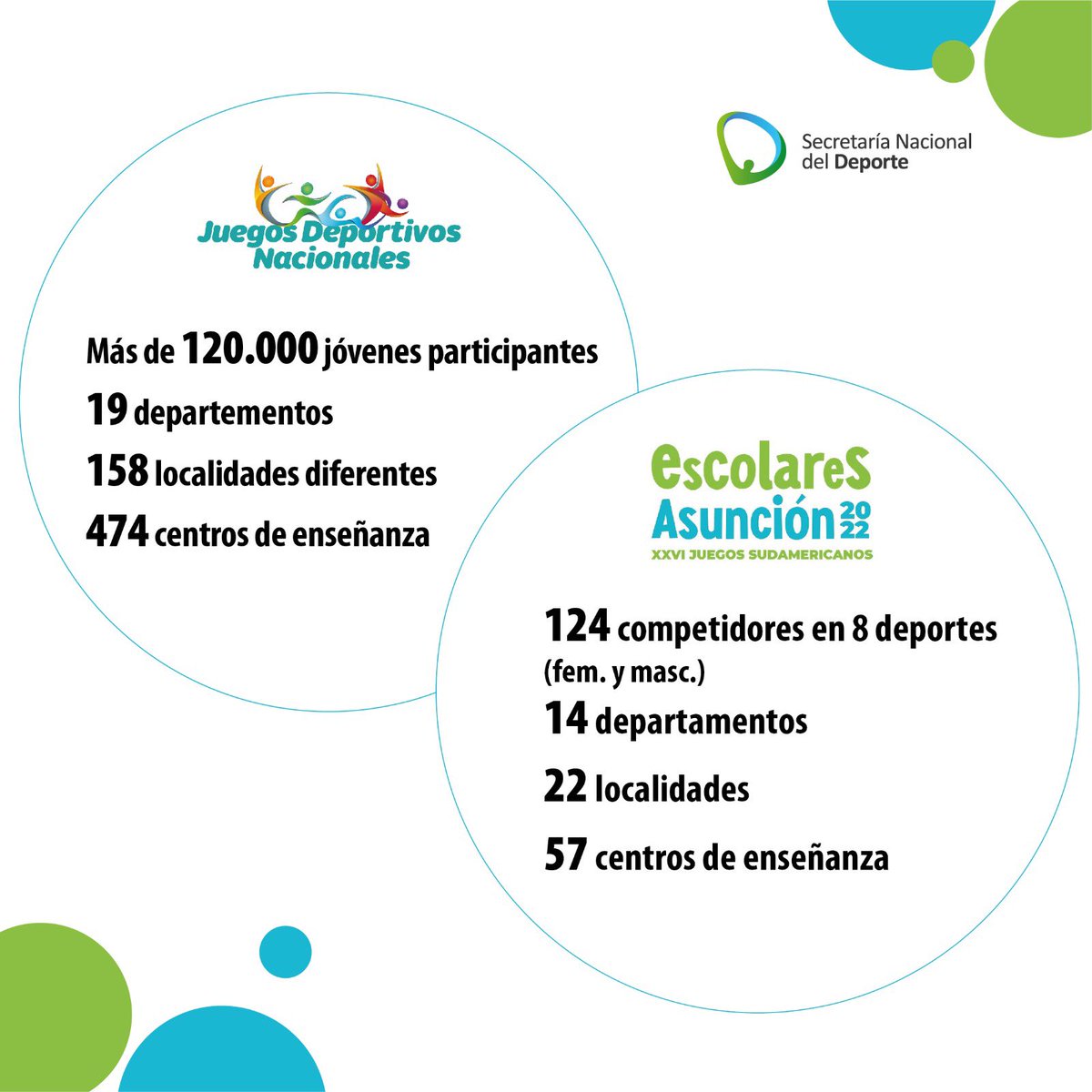 UyDeporte's tweet photo. 🥳¡Los Juegos @escolaresASU fueron una fiesta del Deporte Sudamericano!

🥇🥈🥉Uruguay obtuvo 16 medallas en una destacada actuación

Nada de esto hubiera sido posible sin unos TREMENDOS #JuegosDeportivosNacionales, donde más de 120.000 jóvenes compitieron para llegar a Asunción. https://t.co/R0E9a3hEpu