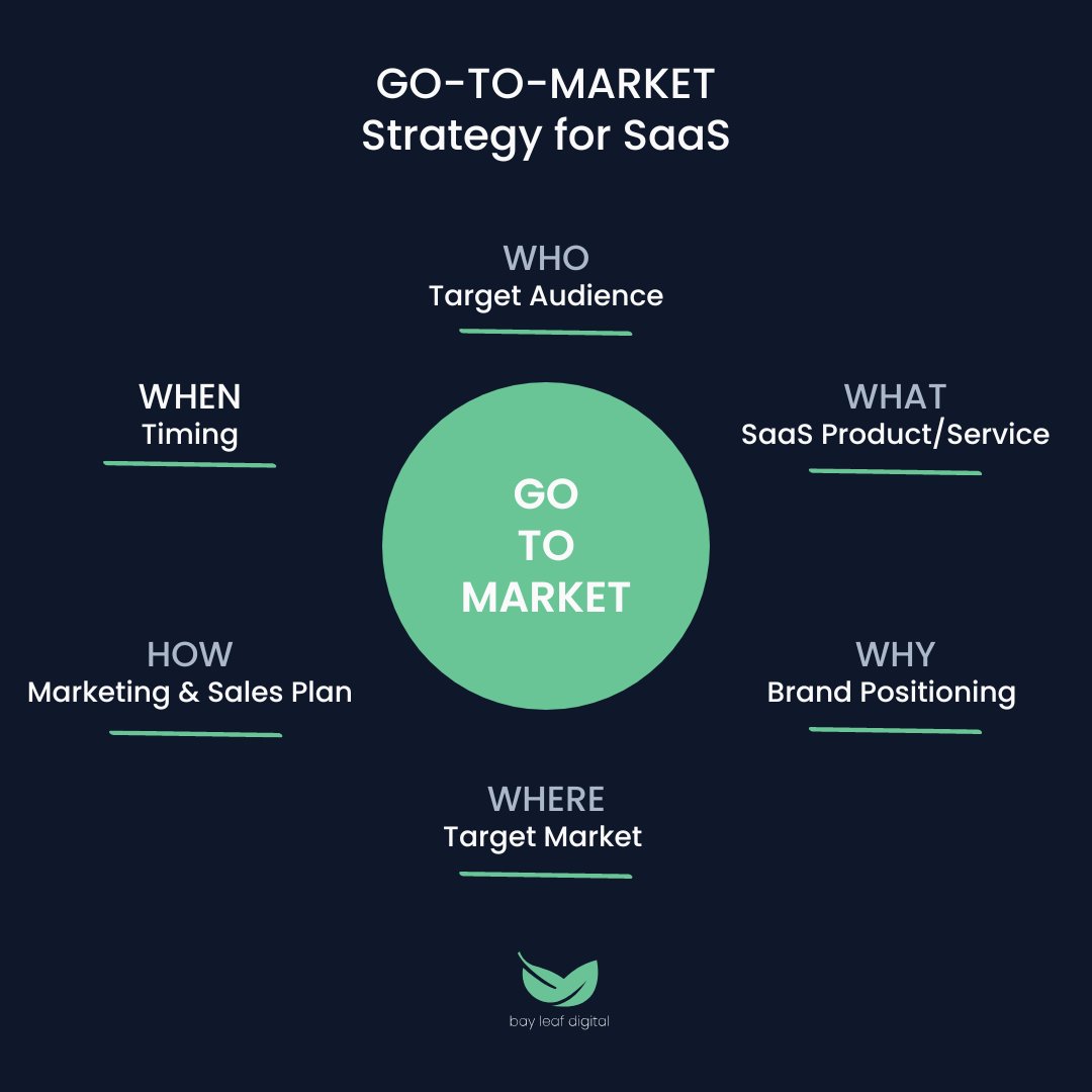 A Go-To-Market plan is critical to your marketing strategy as a SaaS company. Here's an overview of the essential components for consideration. 

#saasmarketing #saasmarketingagency #saasmarketingstrategy #saasmarketingtips #marketingstrategy #gotomarket #marketingplan