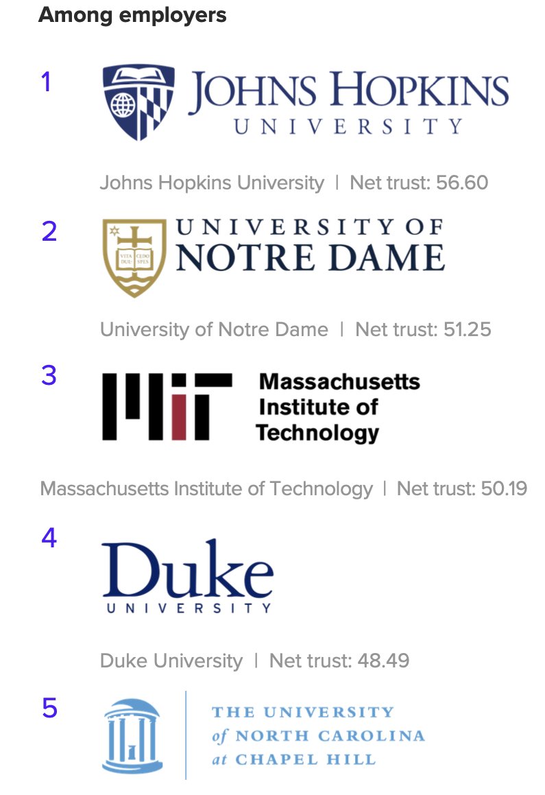 What is the most trusted university among employers?
You guessed correctly...Johns Hopkins!
Ranking:
1 <a href="/JohnsHopkins/">Johns Hopkins University</a>
2 <a href="/NotreDame/">University of Notre Dame</a>
3 <a href="/MIT/">Massachusetts Institute of Technology (MIT)</a>
4 <a href="/DukeU/">Duke University</a> 
5 <a href="/UNC/">The University of North Carolina at Chapel Hill</a>

(Morning Consult survey conducted June 11-15, 2022, among 11,050 U.S. adults)