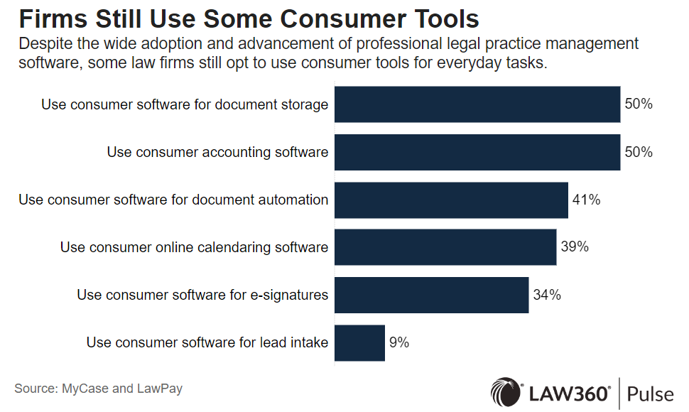 Steven_Lerner's tweet photo. A new survey report from @LawPay and @MyCaseInc today shows that the overwhelming majority of law firms use practice management tools in the cloud, but some still turn to consumer software for special features.

Full story: https://t.co/QvtXd26kmc https://t.co/3dT3zpDrx8
