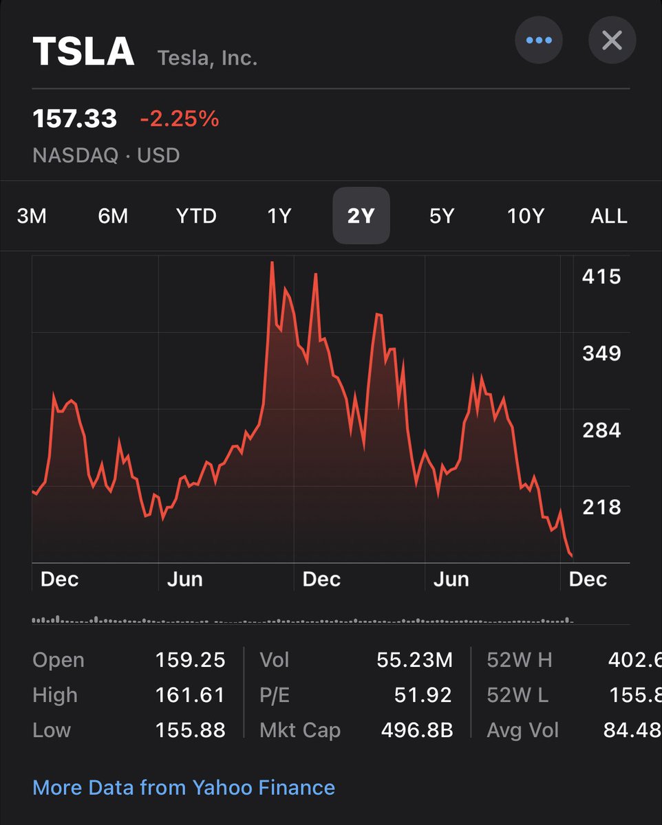 briantylercohen's tweet photo. TSLA hits a 2+ year low today, even as the market as a whole rises. https://t.co/s35tyngzqX