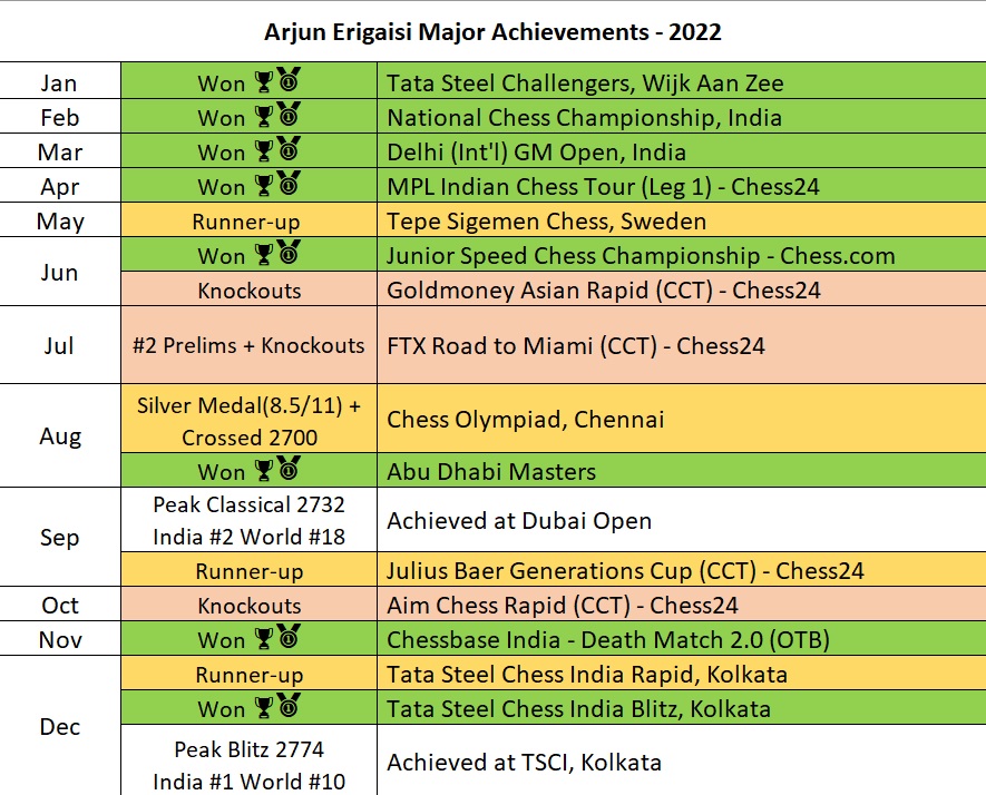 TheIkaist's tweet photo. Arjun Erigaisi in 2022
Is he the Indian ๐ฎ๐ณ Chess Player of the Year?
@ArjunErigaisi #Quantbox @aicfchess @mgd1_esports https://t.co/A87Y193BiD