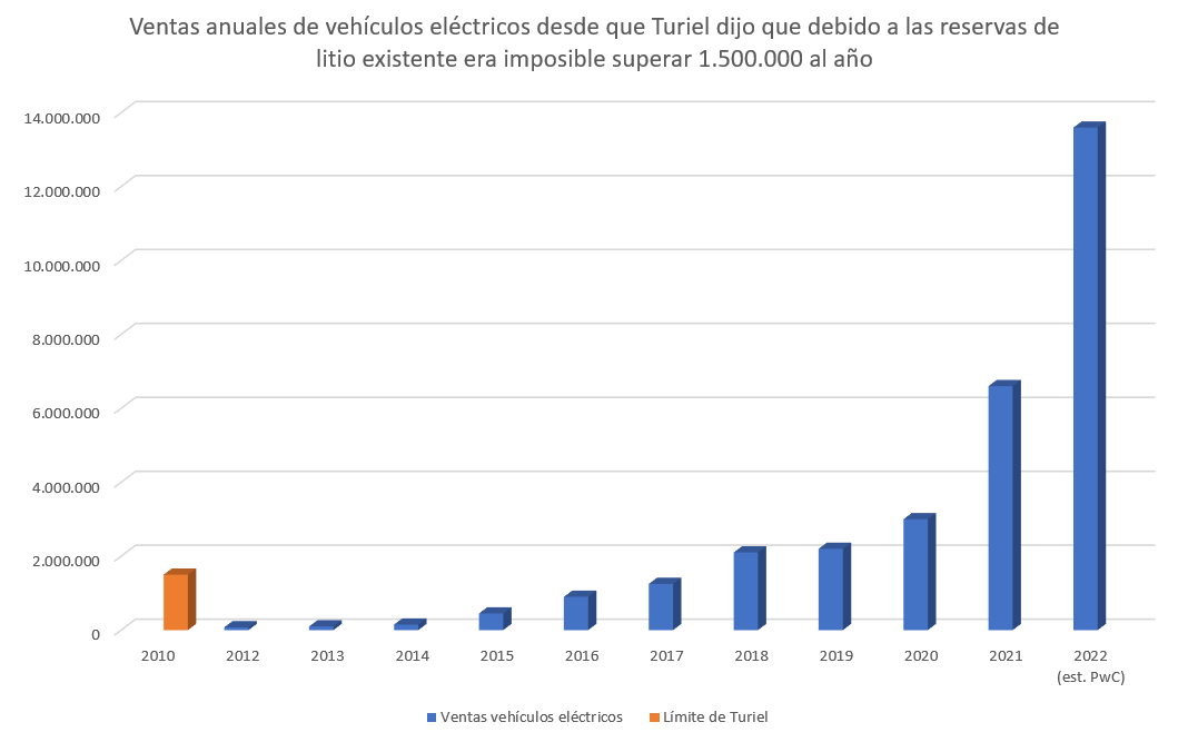 📈Turielómetro 2

"Se obtiene que si desviásemos toda la producción anual de litio para producir coches eléctricos se podrían producir en todo el mundo aproximadamente un millón y medio de coches eléctricos cada año"