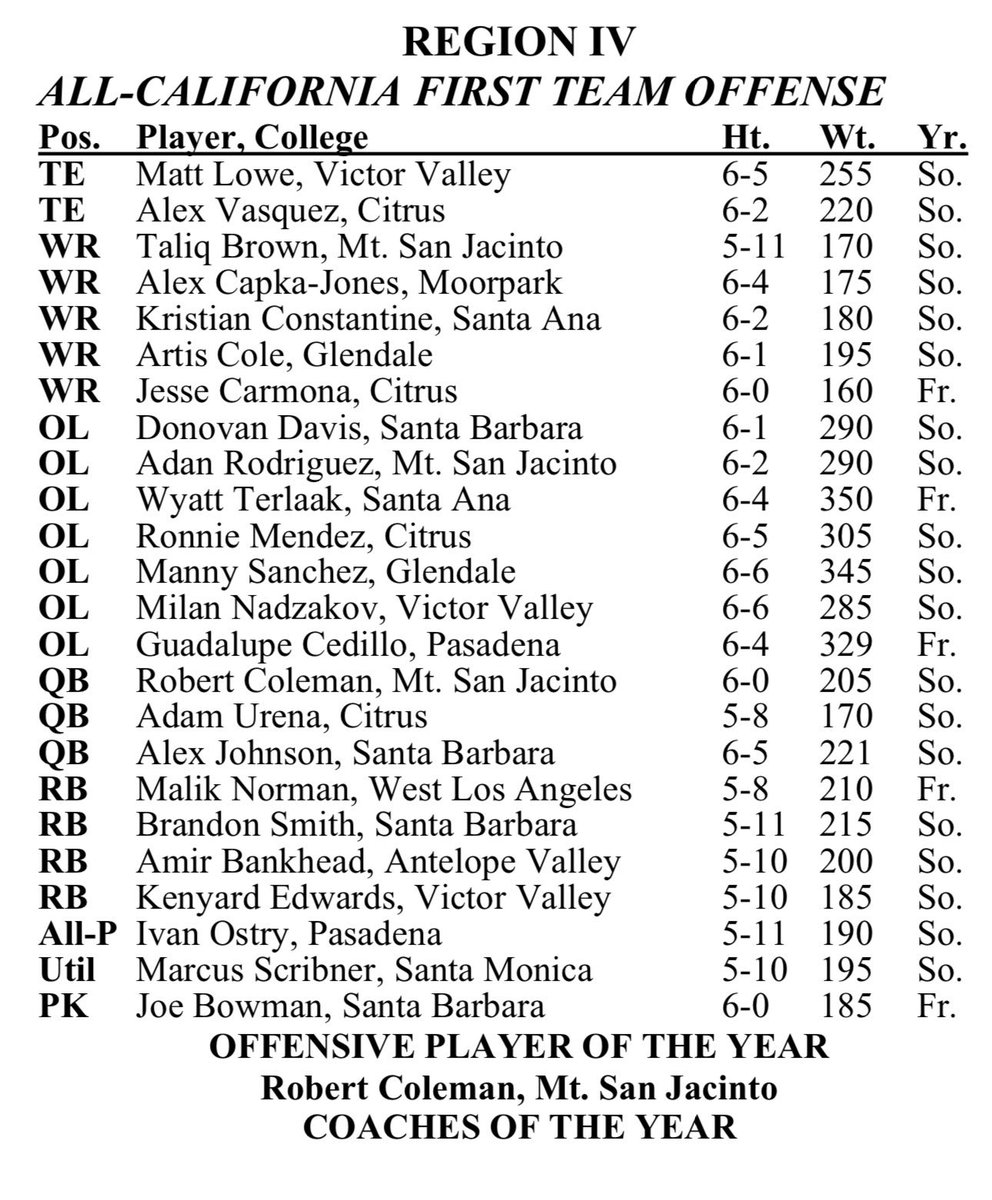 WyattTerlaak's tweet photo. Extremely grateful to earn 1st Team All-State honors! 
6’5 OL 
3 for 3 Athlete 
“Don of the Year” Award Winner 
@coachjudeoliva1 @CoachAWhite @elmodenafb @CoachJonesSAC @KellyAkridge @CoachDreMagray https://t.co/a8w9f73VZk
