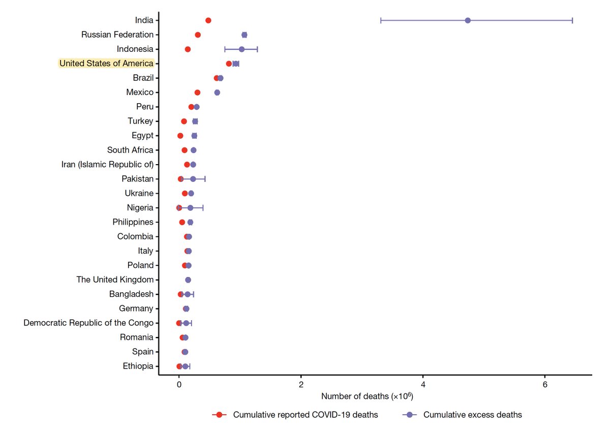 EricTopol's tweet image. The deaths from Covid in the first 2 years of the pandemic were nearly 3-fold reported—~15 million globally—by @WHO excess death calculations
nature.com/articles/s4158…
@Nature