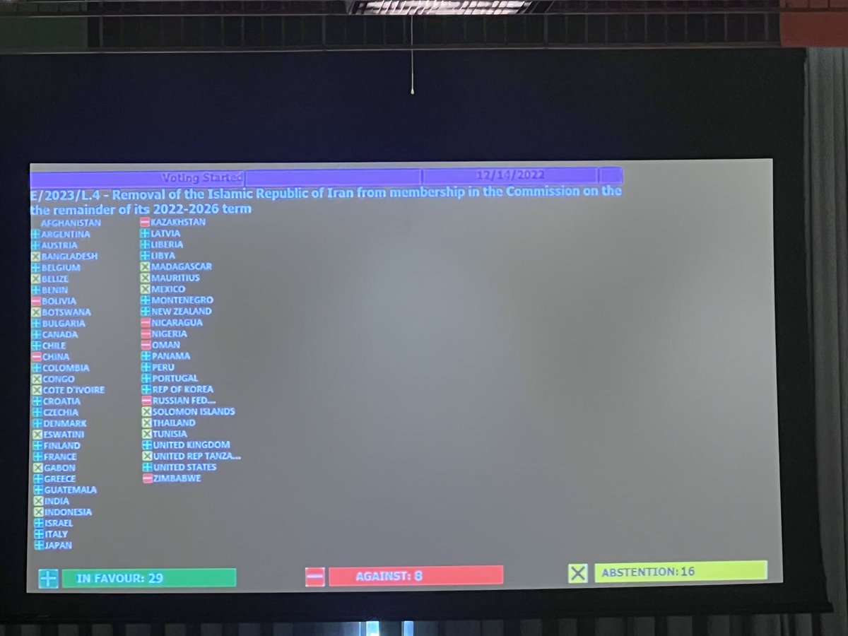 bbckalbasi's tweet photo. جمهوری اسلامی با رای موافق ۲۹ کشور در برابر ۸ رای مخالف شورای اقتصادی و اجتماعی سازمان ملل از کمیسیون مقام زن سازمان ملل اخراج شد. ۵۴ کشور عضو شورا هستند. ۱۶ کشور رای ممتنع دادند. #مهسا_امینی https://t.co/efcLlV591m