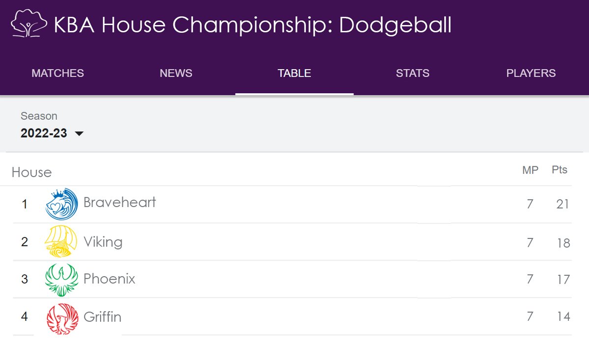 KBA House Champ (@kbahousechamp) on Twitter photo What a turnout! What a competition! What a finale! <a href="/KBuccleuchA/">KBA</a> staff absolutely bossed it on the court today π Alas, the final scores for House Dodgeball are as follows:
π <a href="/KBABraveheart/">KBA Braveheart House</a> π
π₯ <a href="/KBAViking/">KBA Viking House</a> π
π₯ <a href="/KBAPhoenix/">KBA Phoenix House</a> π
π
<a href="/KBAGriffin/">KBA Griffin House</a> β€οΈ
#kbagames 1/2 What a turnout! What a competition! What a finale! <a href="/KBuccleuchA/">KBA</a> staff absolutely bossed it on the court today π Alas, the final scores for House Dodgeball are as follows:
π <a href="/KBABraveheart/">KBA Braveheart House</a> π
π₯ <a href="/KBAViking/">KBA Viking House</a> π
π₯ <a href="/KBAPhoenix/">KBA Phoenix House</a> π
π
<a href="/KBAGriffin/">KBA Griffin House</a> β€οΈ
#kbagames 1/2