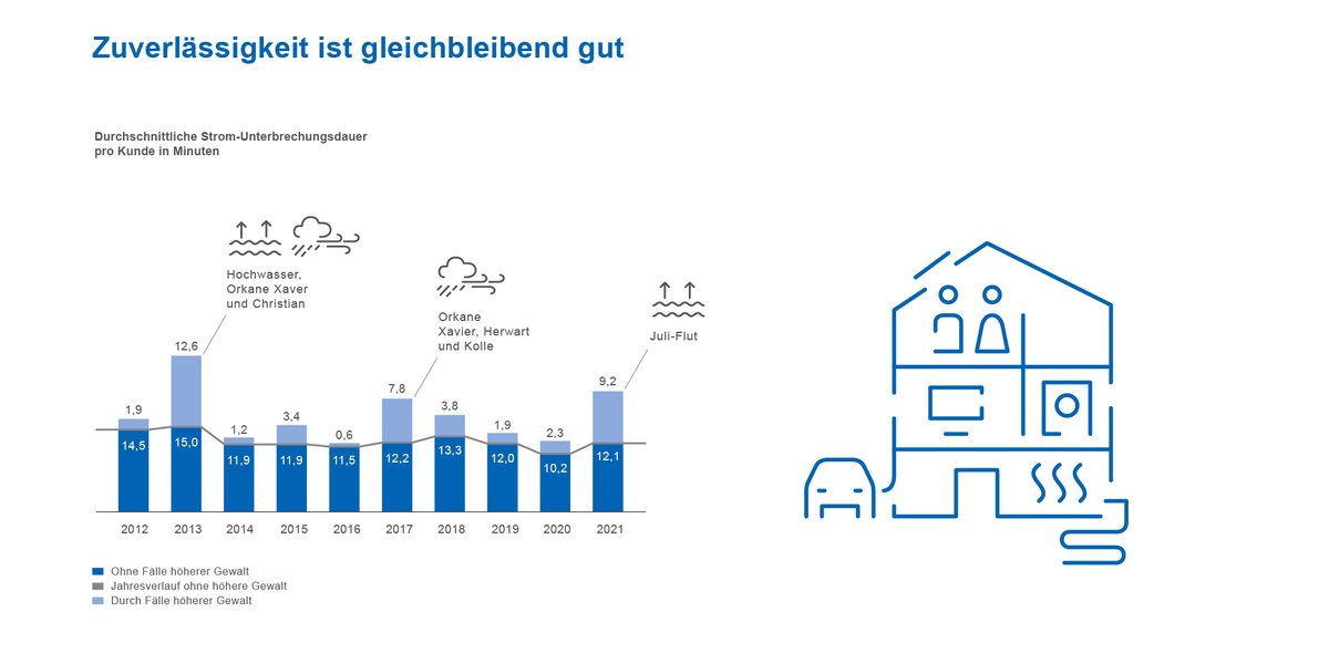 Eine aktuelle Grafik des @VDE_Group zur hohen Stromversorgungsqualität in #Deutschland. Der VDE FNN erfasst auch Ausfälle unter 3 Minuten. #Blackout