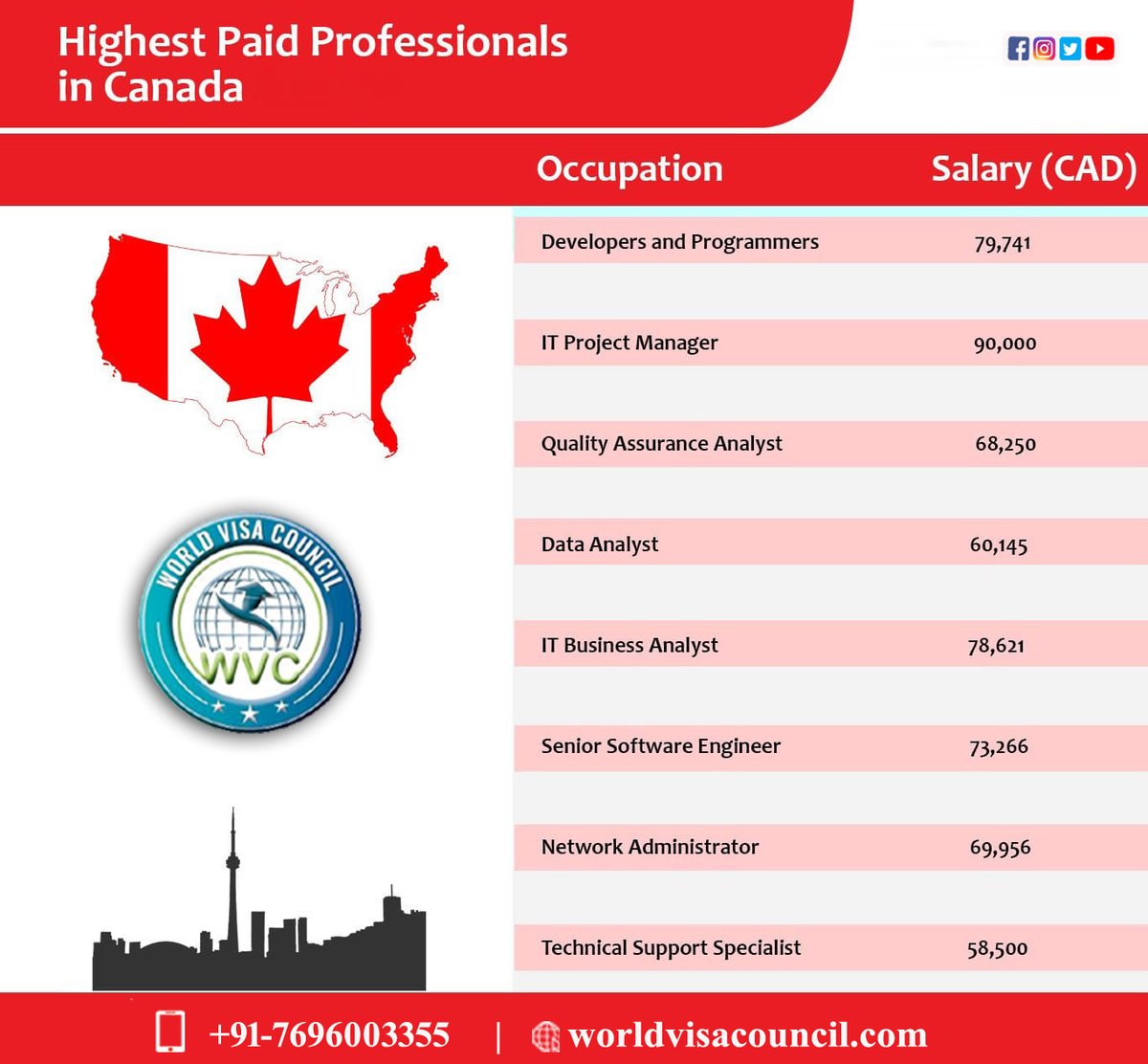 WORLDVISACOUNCL's tweet photo. Highest Paid Professionals In Canada. Immigrate to Canada with the help of our expertise. 🇨🇦.  
Contact us at ! #worldvisacouncil
Visit our website: https://t.co/yOz1TVJXDZ
Call Us:  +91-7696003355 
#visacanada #canadaimmigration #workCanada #canadavisa  #studyvisacanada https://t.co/mnAQmW5Hlu